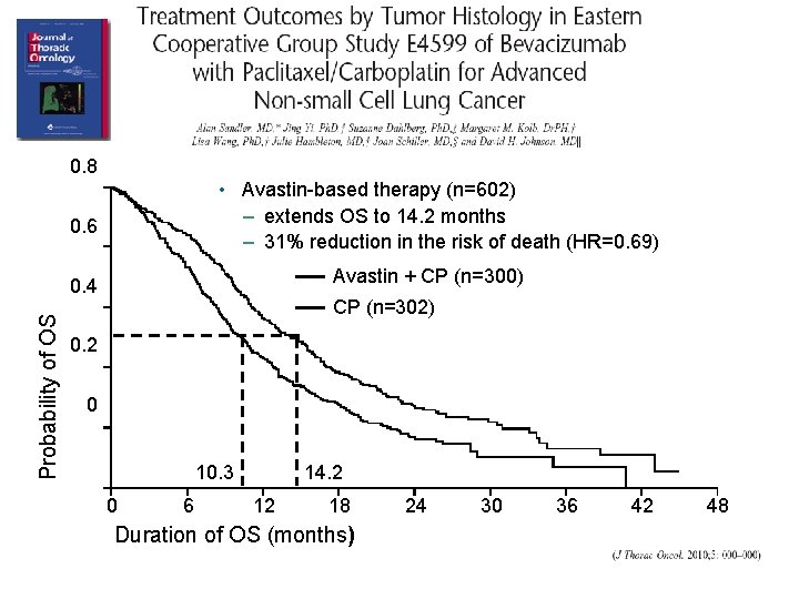 0. 8 • Avastin-based therapy (n=602) – extends OS to 14. 2 months –