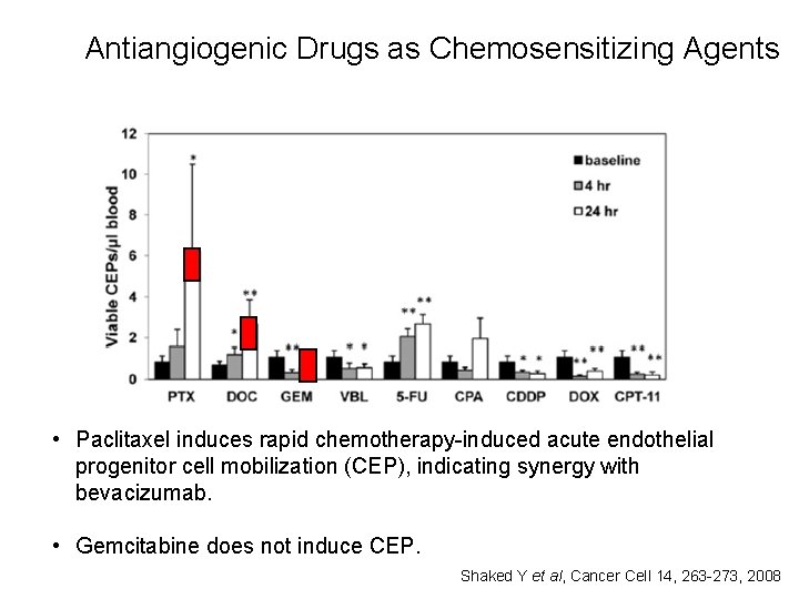 Antiangiogenic Drugs as Chemosensitizing Agents • Paclitaxel induces rapid chemotherapy-induced acute endothelial progenitor cell