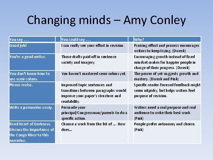Changing minds – Amy Conley You say. . . Good job! You could say.