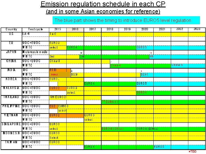 Emission regulation schedule in each CP (and in some Asian economies for reference) The