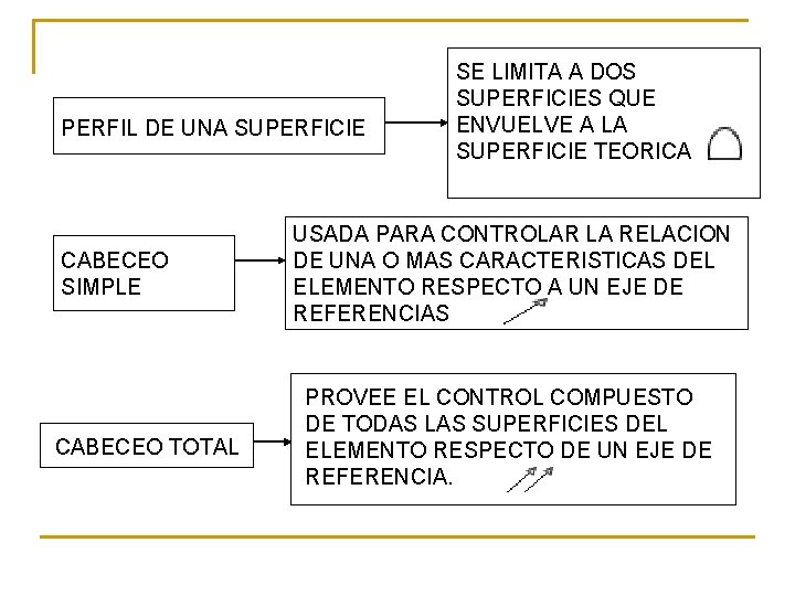 PERFIL DE UNA SUPERFICIE CABECEO SIMPLE CABECEO TOTAL SE LIMITA A DOS SUPERFICIES QUE