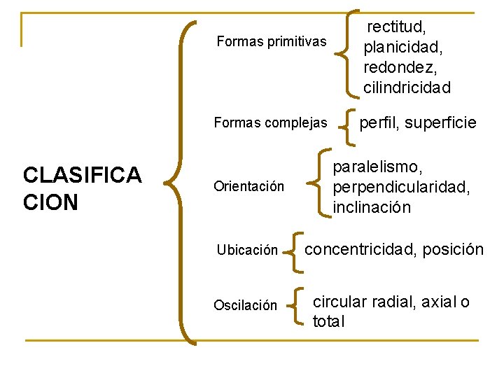 Formas primitivas Formas complejas CLASIFICA CION Orientación rectitud, planicidad, redondez, cilindricidad perfil, superficie paralelismo,