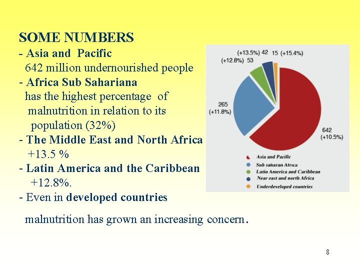 SOME NUMBERS - Asia and Pacific 642 million undernourished people - Africa Sub Sahariana