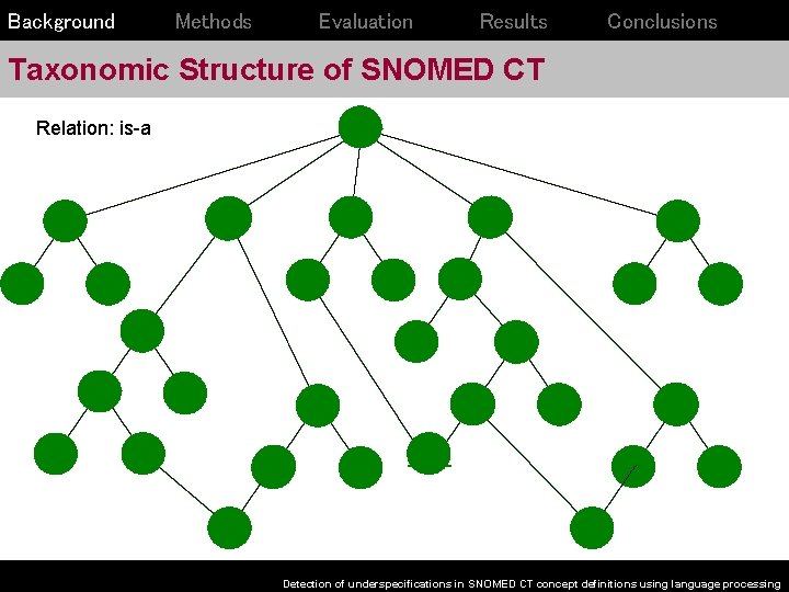 Background Methods Evaluation Results Conclusions Taxonomic Structure of SNOMED CT Relation: is-a Detection of