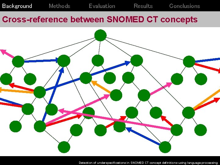 Background Methods Evaluation Results Conclusions Cross-reference between SNOMED CT concepts Detection of underspecifications in