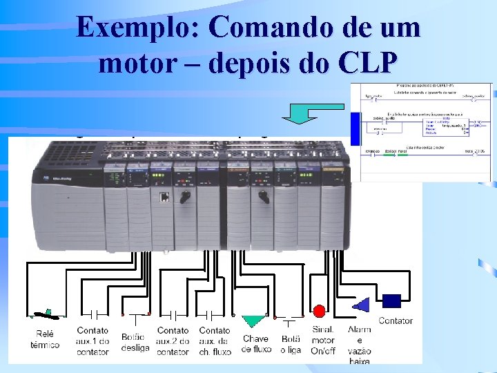 Exemplo: Comando de um motor – depois do CLP 