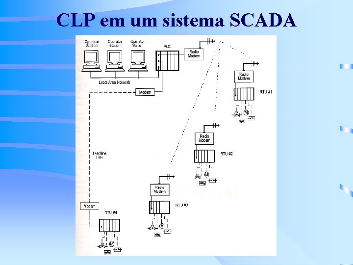 CLP em um sistema SCADA 