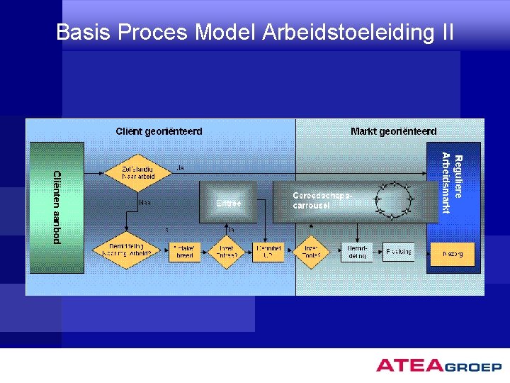 Basis Proces Model Arbeidstoeleiding II 