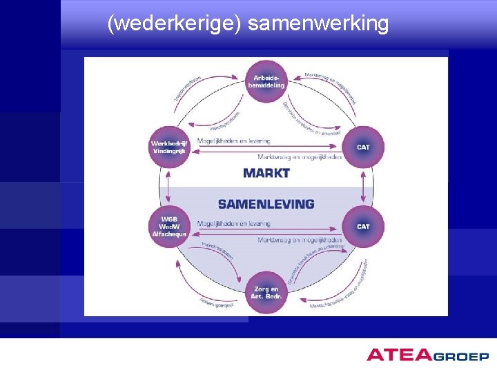 (wederkerige) samenwerking Tekstvak 