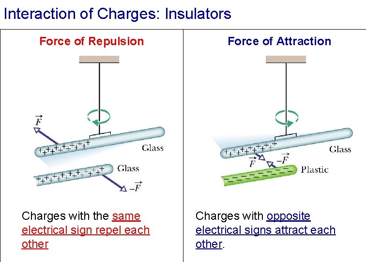 Interaction of Charges: Insulators Force of Repulsion Charges with the same electrical sign repel