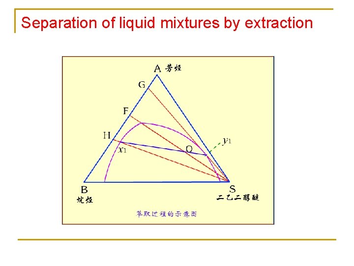 Separation of liquid mixtures by extraction 