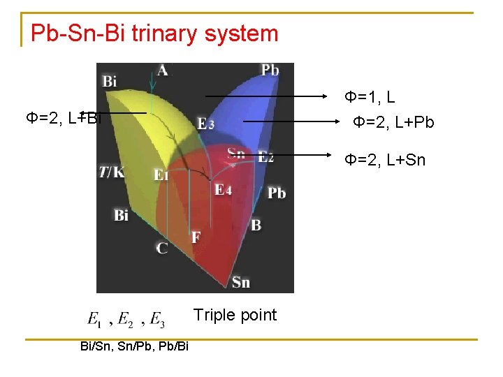 Pb-Sn-Bi trinary system Φ=1, L Φ=2, L+Bi Φ=2, L+Pb Φ=2, L+Sn Triple point Bi/Sn,