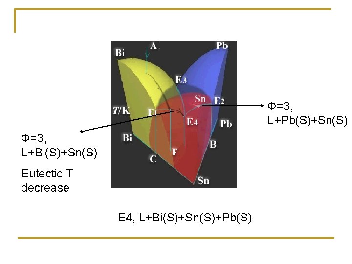 Φ=3, L+Pb(S)+Sn(S) Φ=3, L+Bi(S)+Sn(S) Eutectic T decrease E 4, L+Bi(S)+Sn(S)+Pb(S) 