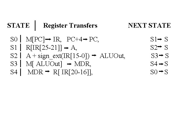 STATE S 0 S 1 S 2 S 3 S 4 Register Transfers M[PC]