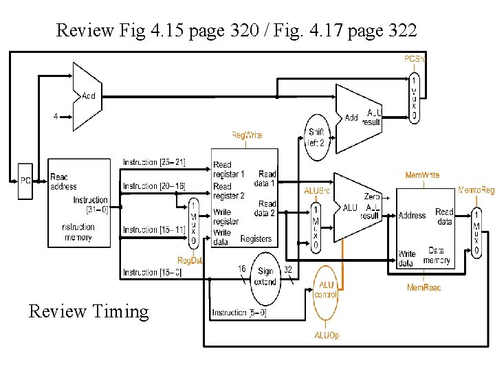 Review Fig 4. 15 page 320 / Fig. 4. 17 page 322 Review Timing