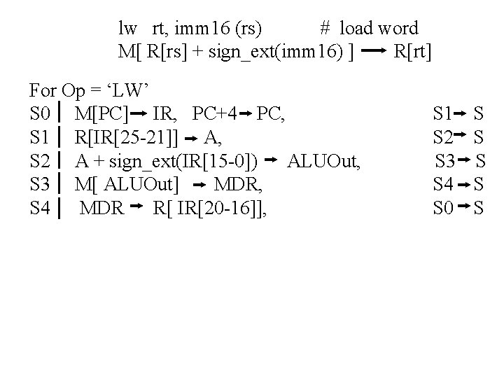 lw rt, imm 16 (rs) # load word M[ R[rs] + sign_ext(imm 16) ]