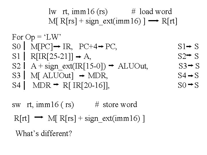 lw rt, imm 16 (rs) # load word M[ R[rs] + sign_ext(imm 16) ]