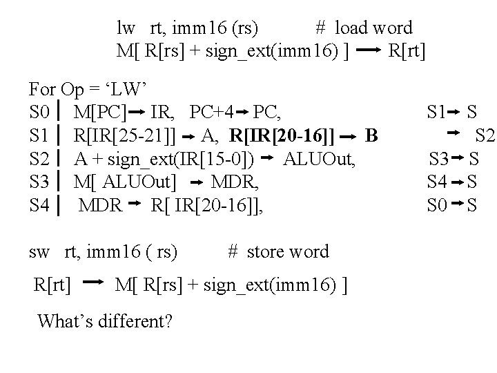 lw rt, imm 16 (rs) # load word M[ R[rs] + sign_ext(imm 16) ]