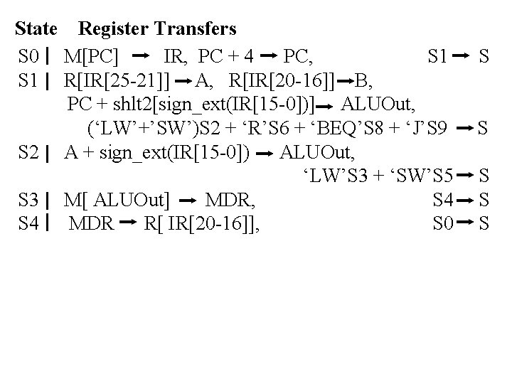 State Register Transfers S 0 M[PC] IR, PC + 4 PC, S 1 R[IR[25