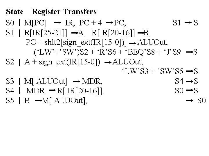 State Register Transfers S 0 M[PC] IR, PC + 4 PC, S 1 R[IR[25