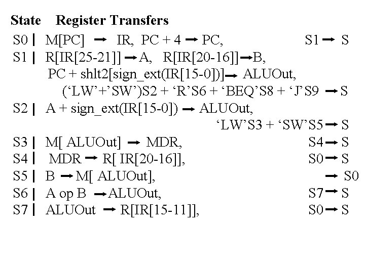 State Register Transfers S 0 M[PC] IR, PC + 4 PC, S 1 R[IR[25