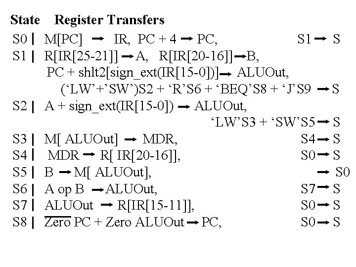 State Register Transfers S 0 M[PC] IR, PC + 4 PC, S 1 R[IR[25