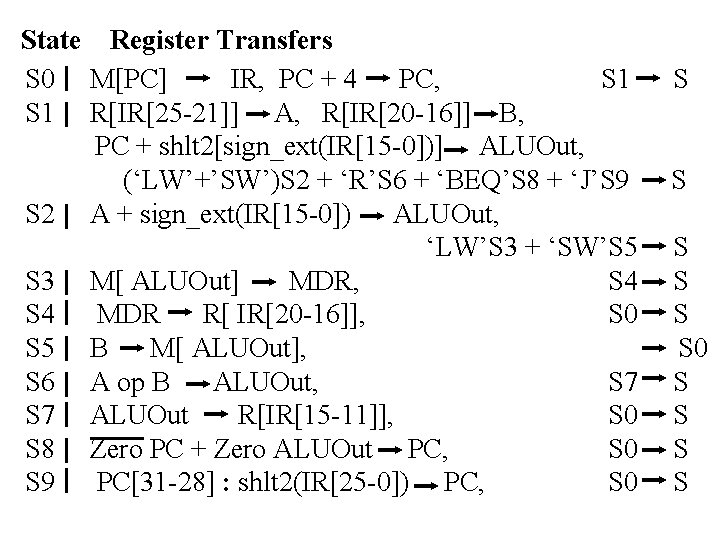 State Register Transfers S 0 M[PC] IR, PC + 4 PC, S 1 R[IR[25