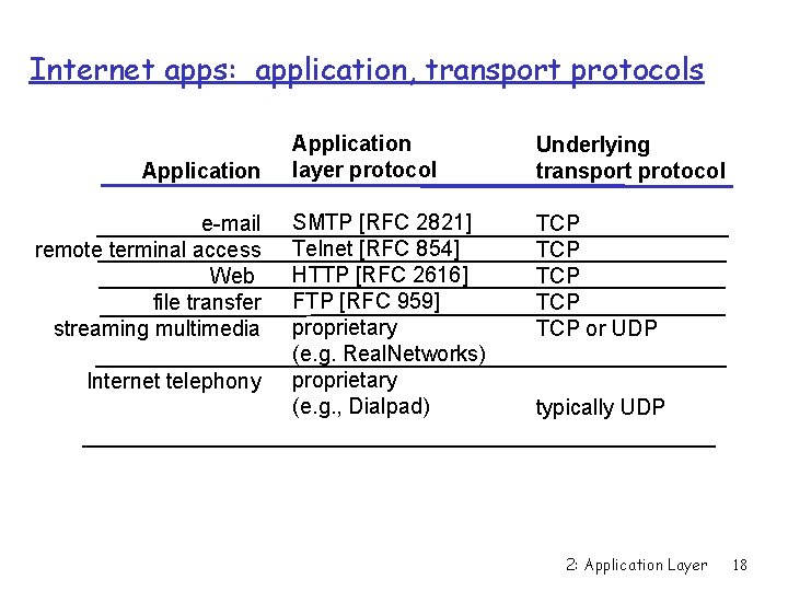 Internet apps: application, transport protocols Application e-mail remote terminal access Web file transfer streaming