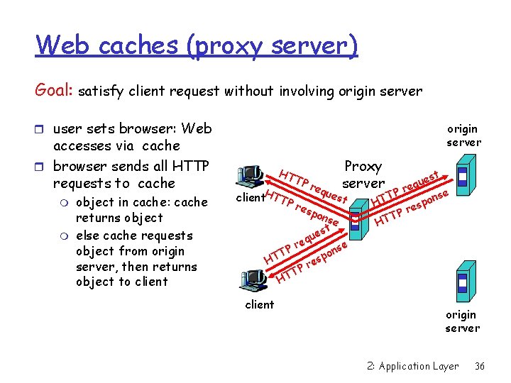 Web caches (proxy server) Goal: satisfy client request without involving origin server r user