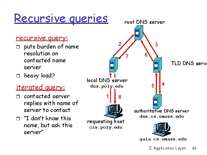 Recursive queries recursive query: 2 r puts burden of name resolution on contacted name