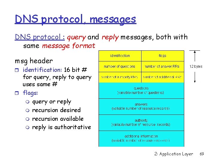 DNS protocol, messages DNS protocol : query and reply messages, both with same message