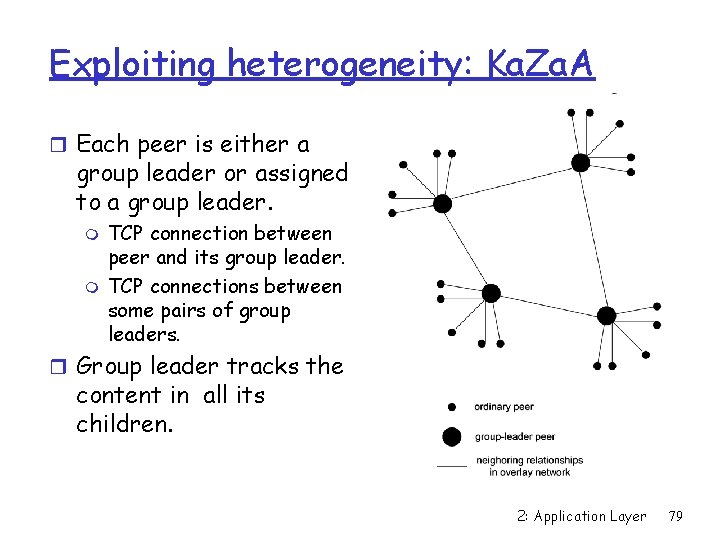 Exploiting heterogeneity: Ka. Za. A r Each peer is either a group leader or