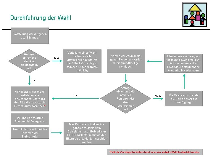 Durchführung der Wahl Vorstellung der Aufgaben des Elternrats Anfrage ob jemand das Amt übernehmen