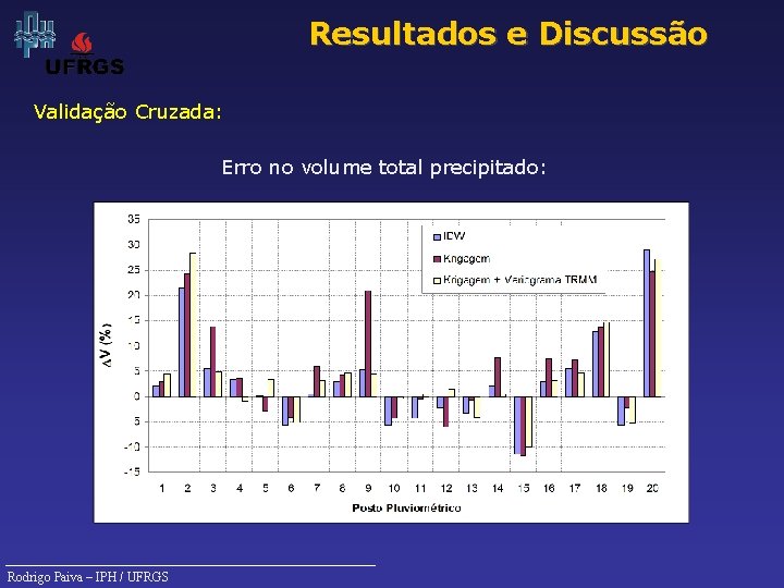 Resultados e Discussão Validação Cruzada: Erro no volume total precipitado: Rodrigo Paiva – IPH