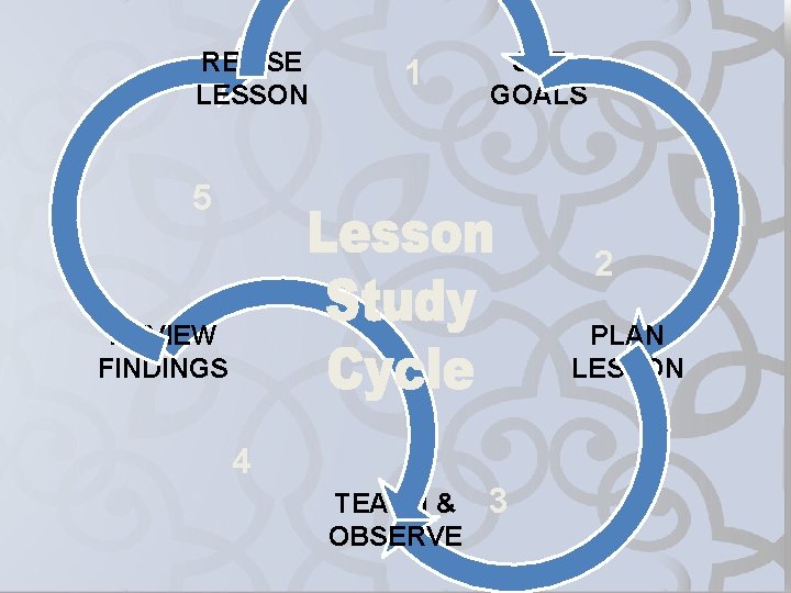 REVISE LESSON 1 SET GOALS 5 2 REVIEW FINDINGS PLAN LESSON 4 TEACH &