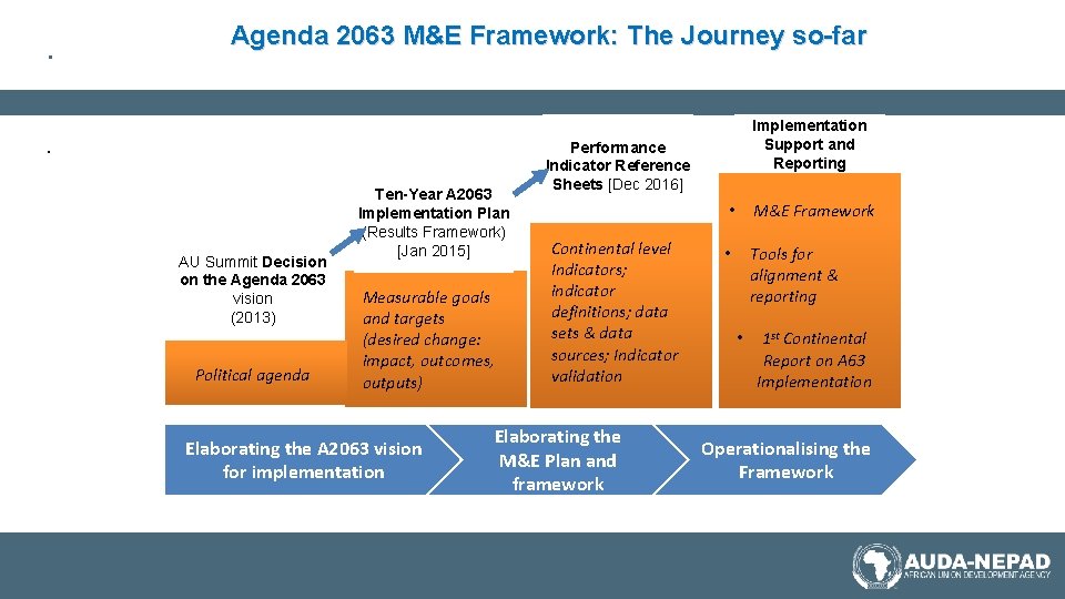 . Agenda 2063 M&E Framework: The Journey so-far . AU Summit Decision on the