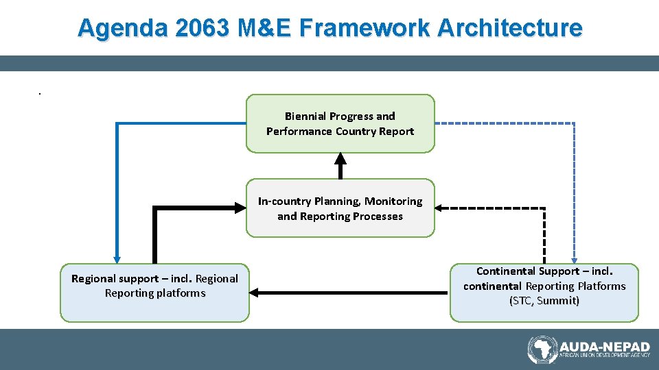 Agenda 2063 M&E Framework Architecture. Biennial Progress and Performance Country Report In-country Planning, Monitoring