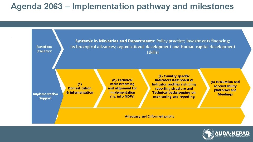 Agenda 2063 – Implementation pathway and milestones. Execution: (Country): Implementation Support Systemic in Ministries