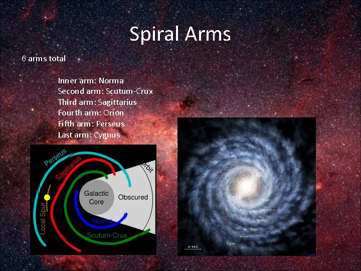 Spiral Arms 6 arms total Inner arm: Norma Second arm: Scutum-Crux Third arm: Sagittarius