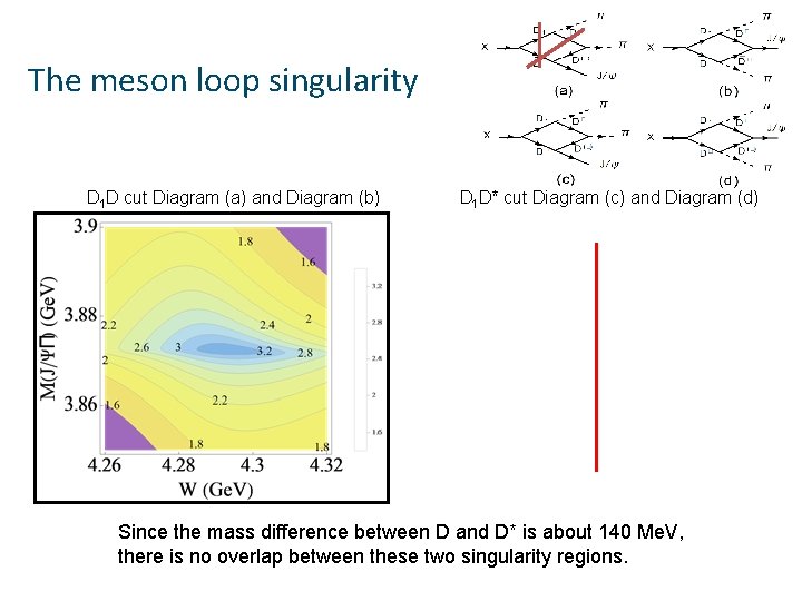 The meson loop singularity D 1 D cut Diagram (a) and Diagram (b) D