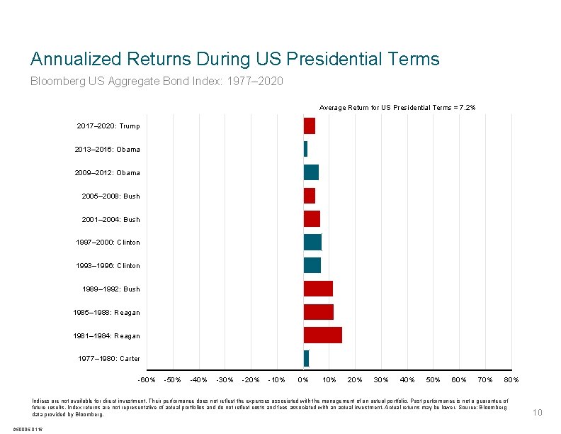 Annualized Returns During US Presidential Terms Bloomberg US Aggregate Bond Index: 1977– 2020 Average