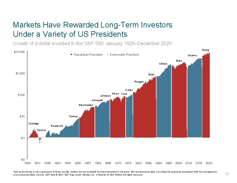 Markets Have Rewarded Long-Term Investors Under a Variety of US Presidents Growth of a