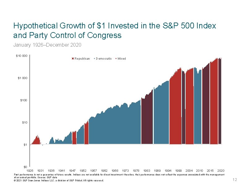 Hypothetical Growth of $1 Invested in the S&P 500 Index and Party Control of