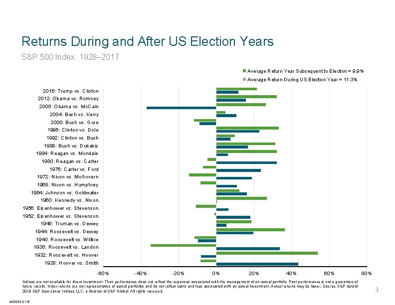 Returns During and After US Election Years S&P 500 Index: 1928– 2017 Average Return