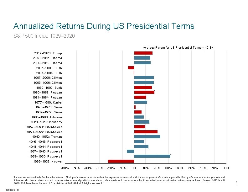 Annualized Returns During US Presidential Terms S&P 500 Index: 1929– 2020 Average Return for