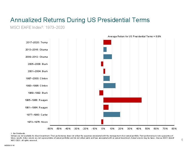 Annualized Returns During US Presidential Terms MSCI EAFE Index 1: 1973– 2020 Average Return