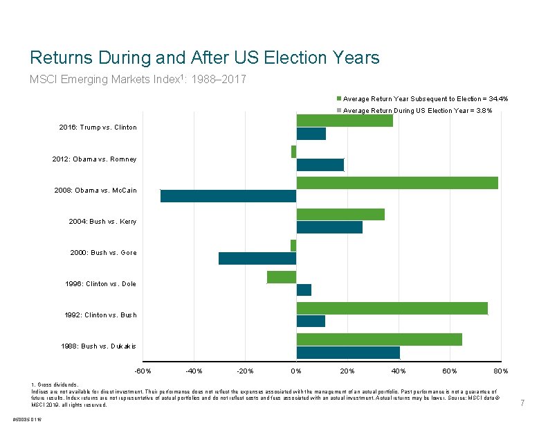 Returns During and After US Election Years MSCI Emerging Markets Index 1: 1988– 2017
