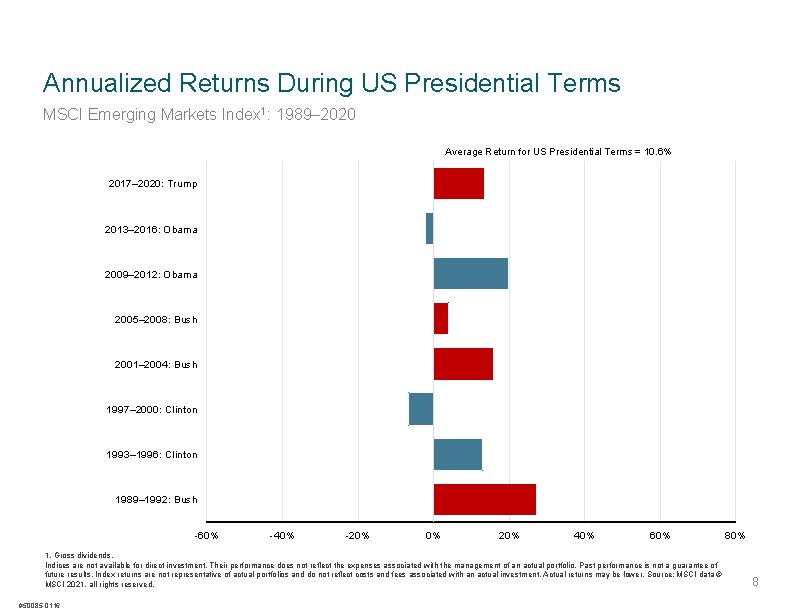 Annualized Returns During US Presidential Terms MSCI Emerging Markets Index 1: 1989– 2020 Average