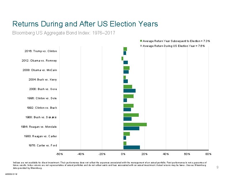 Returns During and After US Election Years Bloomberg US Aggregate Bond Index: 1976– 2017