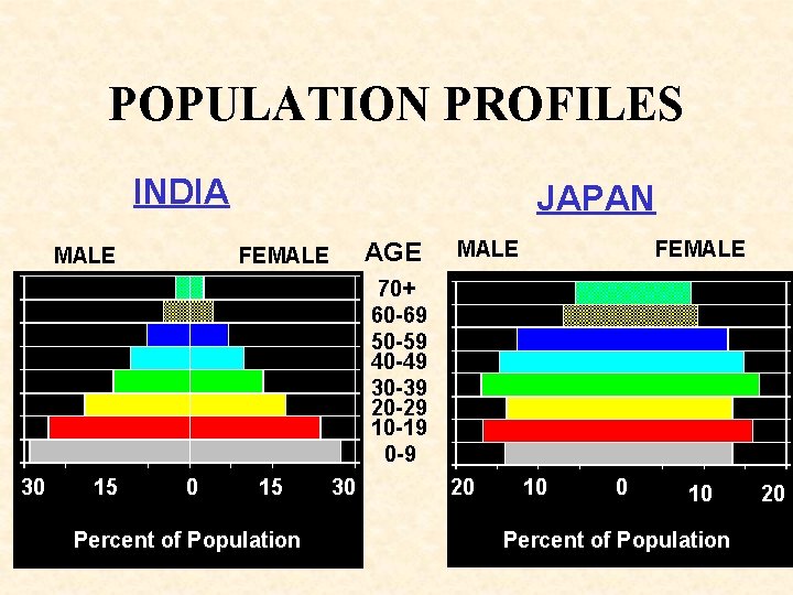POPULATION PROFILES INDIA MALE JAPAN AGE FEMALE 70+ 60 -69 50 -59 40 -49
